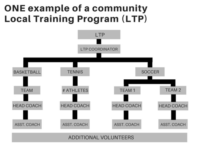 Example of LTP Organization